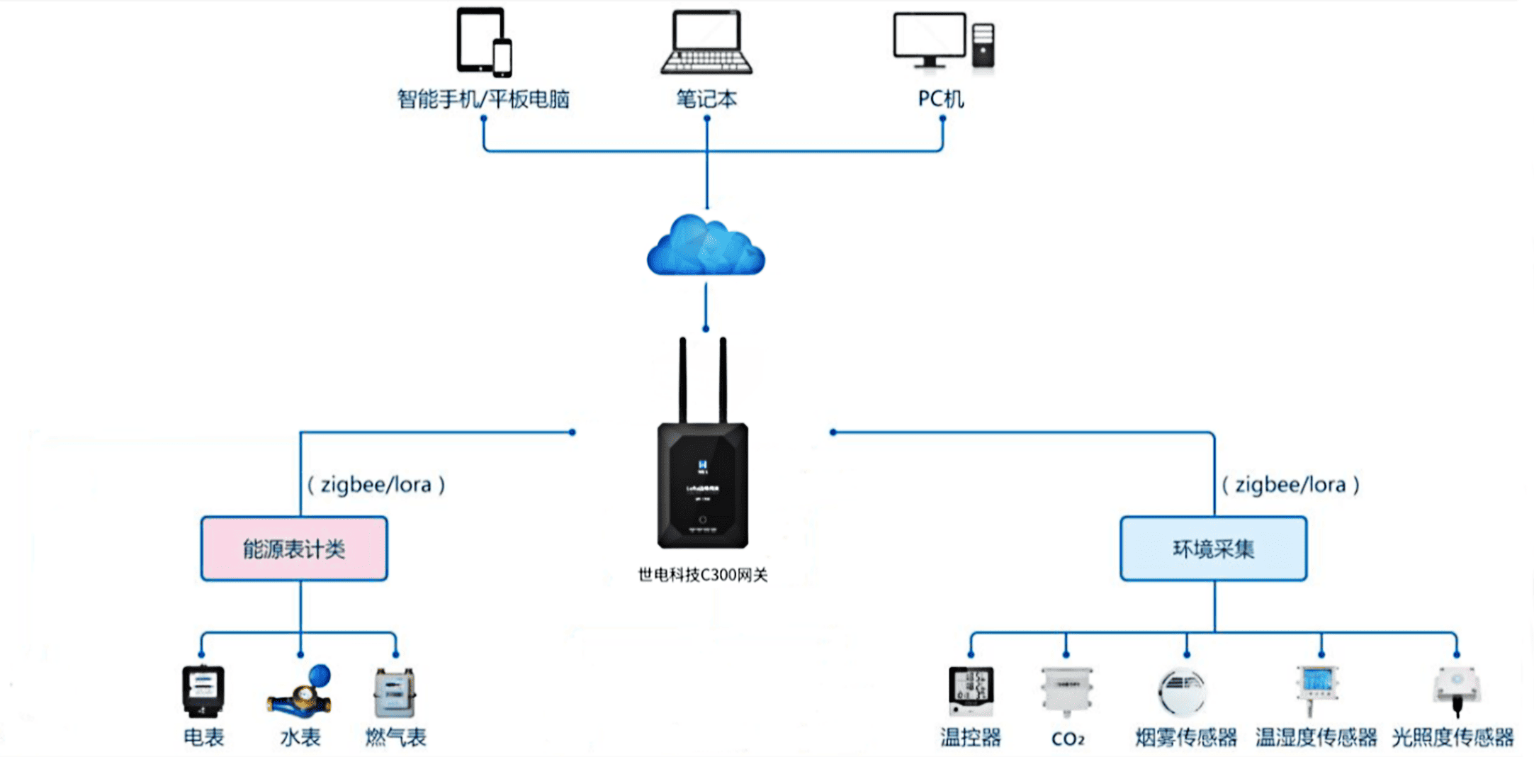 世電科技智慧工廠能耗管控物聯網解決方案